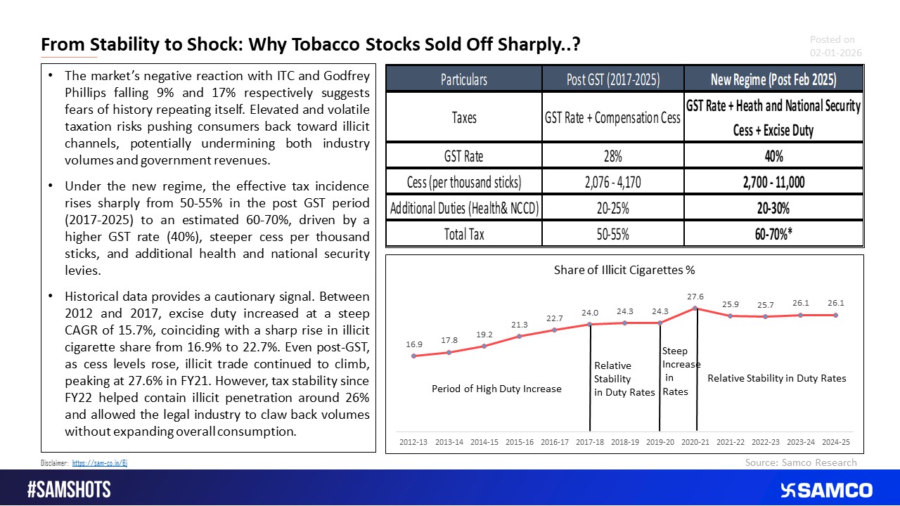 Tobacco Taxation Surprises Tobacco Stocks and Triggers a Selloff.
